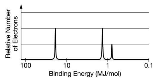 PES of B